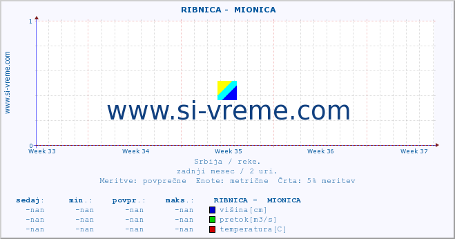 POVPREČJE ::  RIBNICA -  MIONICA :: višina | pretok | temperatura :: zadnji mesec / 2 uri.