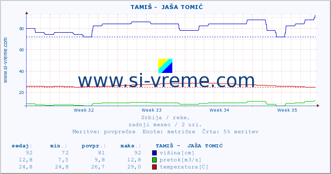 POVPREČJE ::  TAMIŠ -  JAŠA TOMIĆ :: višina | pretok | temperatura :: zadnji mesec / 2 uri.