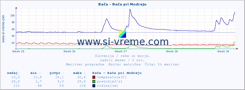 POVPREČJE :: Bača - Bača pri Modreju :: temperatura | pretok | višina :: zadnji mesec / 2 uri.