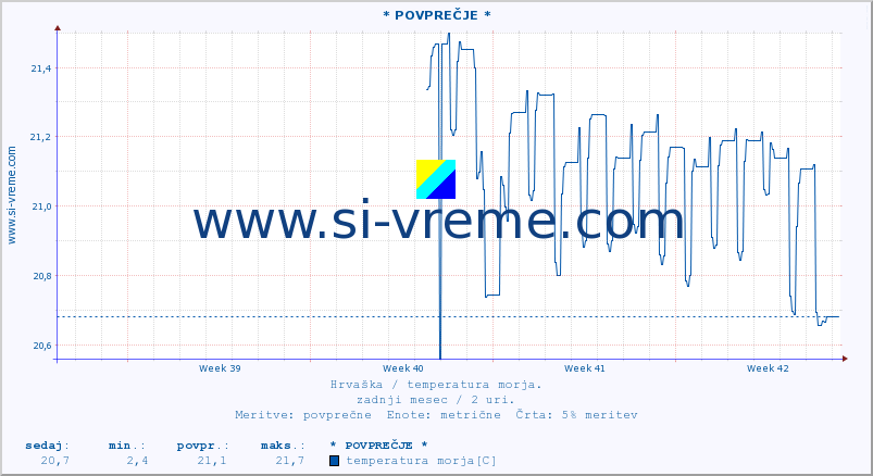 POVPREČJE :: * POVPREČJE * :: temperatura morja :: zadnji mesec / 2 uri.