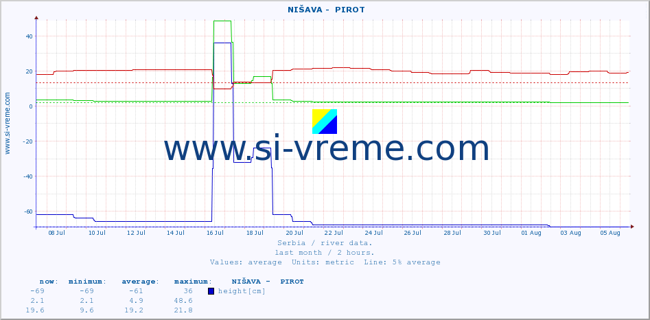  ::  NIŠAVA -  PIROT :: height |  |  :: last month / 2 hours.