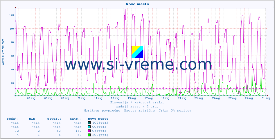 POVPREČJE :: Novo mesto :: SO2 | CO | O3 | NO2 :: zadnji mesec / 2 uri.