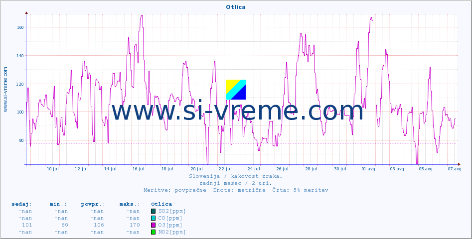 POVPREČJE :: Otlica :: SO2 | CO | O3 | NO2 :: zadnji mesec / 2 uri.