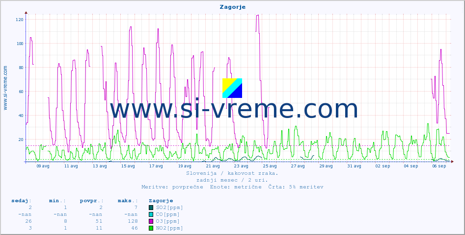 POVPREČJE :: Zagorje :: SO2 | CO | O3 | NO2 :: zadnji mesec / 2 uri.