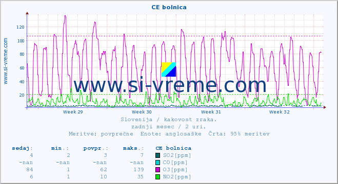 POVPREČJE :: CE bolnica :: SO2 | CO | O3 | NO2 :: zadnji mesec / 2 uri.