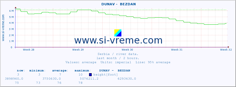  ::  DUNAV -  BEZDAN :: height |  |  :: last month / 2 hours.