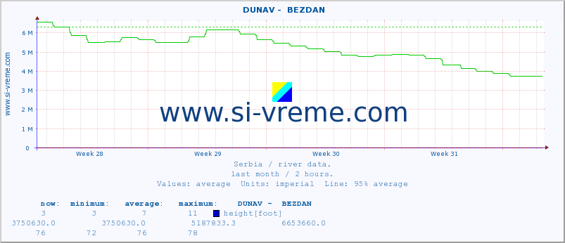  ::  DUNAV -  BEZDAN :: height |  |  :: last month / 2 hours.