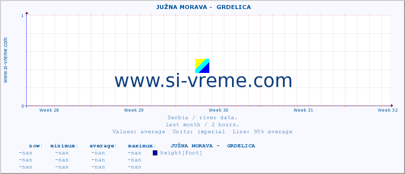  ::  JUŽNA MORAVA -  GRDELICA :: height |  |  :: last month / 2 hours.