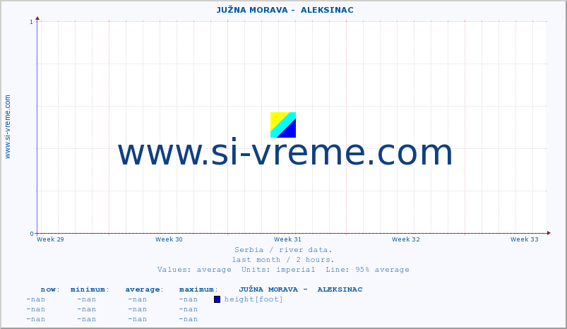  ::  JUŽNA MORAVA -  ALEKSINAC :: height |  |  :: last month / 2 hours.