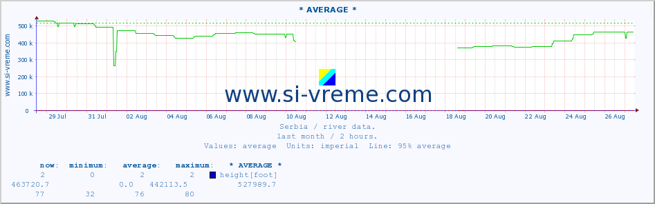  :: * AVERAGE * :: height |  |  :: last month / 2 hours.