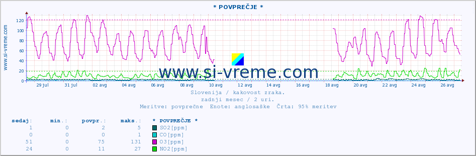 POVPREČJE :: * POVPREČJE * :: SO2 | CO | O3 | NO2 :: zadnji mesec / 2 uri.