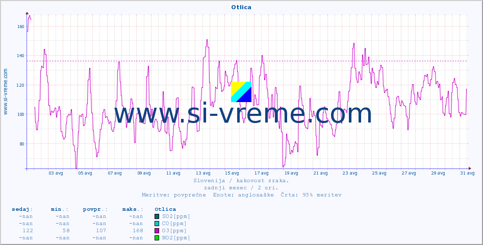 POVPREČJE :: Otlica :: SO2 | CO | O3 | NO2 :: zadnji mesec / 2 uri.