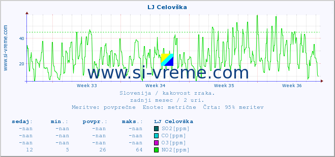 POVPREČJE :: LJ Celovška :: SO2 | CO | O3 | NO2 :: zadnji mesec / 2 uri.