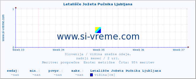 POVPREČJE :: Letališče Jožeta Pučnika Ljubljana :: višina :: zadnji mesec / 2 uri.