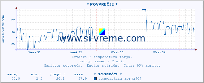 POVPREČJE :: * POVPREČJE * :: temperatura morja :: zadnji mesec / 2 uri.