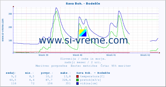 POVPREČJE :: Sava Boh. - Bodešče :: temperatura | pretok | višina :: zadnji mesec / 2 uri.