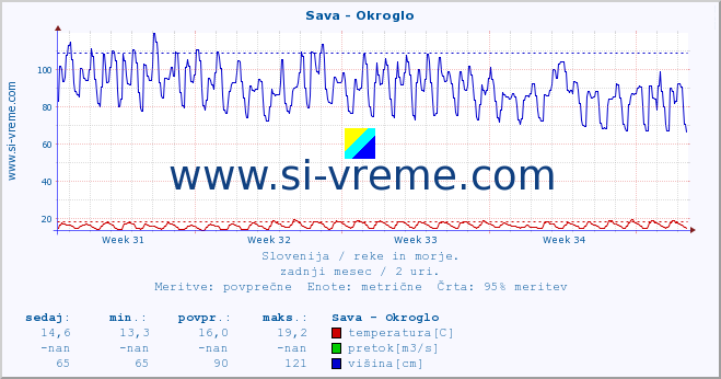 POVPREČJE :: Sava - Okroglo :: temperatura | pretok | višina :: zadnji mesec / 2 uri.