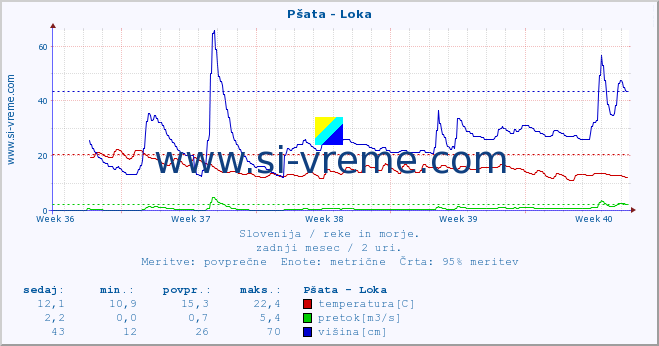 POVPREČJE :: Pšata - Loka :: temperatura | pretok | višina :: zadnji mesec / 2 uri.