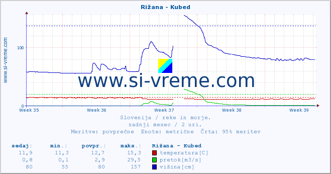 POVPREČJE :: Rižana - Kubed :: temperatura | pretok | višina :: zadnji mesec / 2 uri.