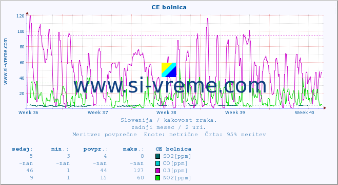 POVPREČJE :: CE bolnica :: SO2 | CO | O3 | NO2 :: zadnji mesec / 2 uri.