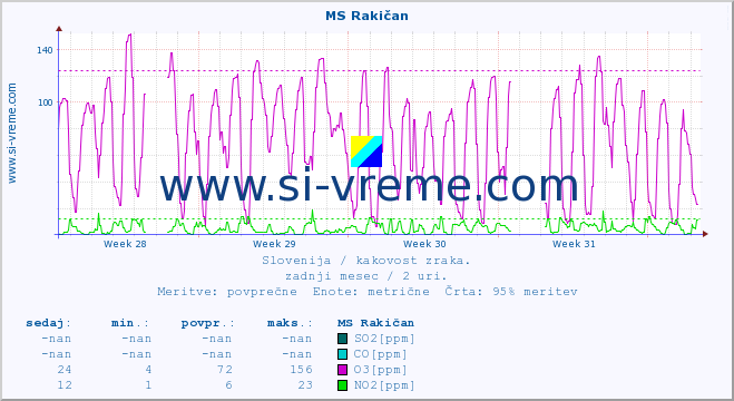 POVPREČJE :: MS Rakičan :: SO2 | CO | O3 | NO2 :: zadnji mesec / 2 uri.