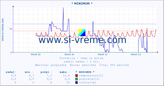 POVPREČJE :: * MINIMUM * :: temperatura | pretok | višina :: zadnji mesec / 2 uri.