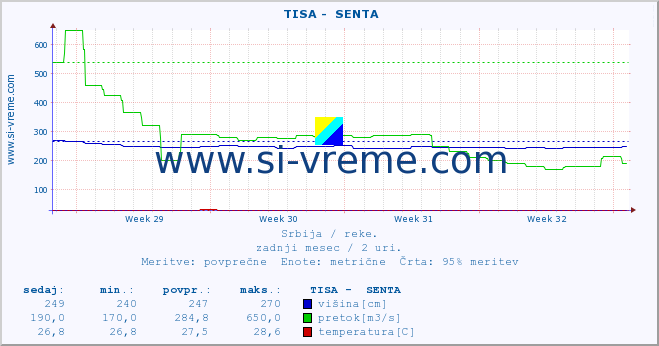 POVPREČJE ::  TISA -  SENTA :: višina | pretok | temperatura :: zadnji mesec / 2 uri.