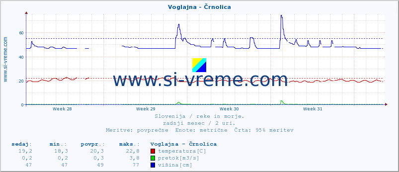 POVPREČJE :: Voglajna - Črnolica :: temperatura | pretok | višina :: zadnji mesec / 2 uri.