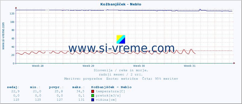 POVPREČJE :: Kožbanjšček - Neblo :: temperatura | pretok | višina :: zadnji mesec / 2 uri.