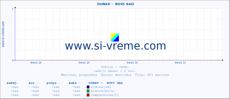 POVPREČJE ::  DUNAV -  NOVI SAD :: višina | pretok | temperatura :: zadnji mesec / 2 uri.