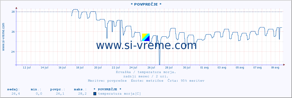 POVPREČJE :: Mali LoÅ¡inj A :: temperatura morja :: zadnji mesec / 2 uri.