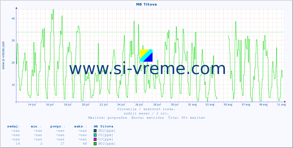 POVPREČJE :: MB Titova :: SO2 | CO | O3 | NO2 :: zadnji mesec / 2 uri.