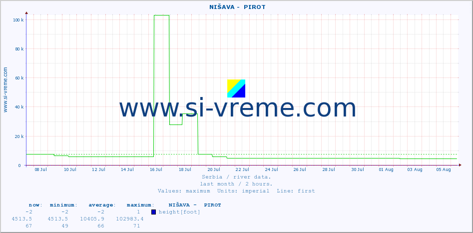  ::  NIŠAVA -  PIROT :: height |  |  :: last month / 2 hours.