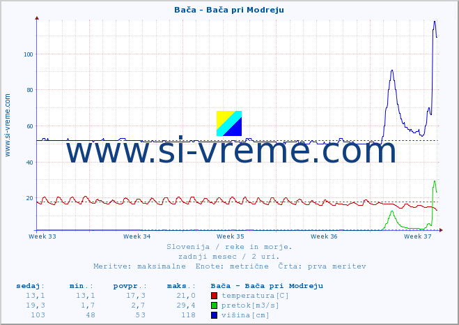 POVPREČJE :: Bača - Bača pri Modreju :: temperatura | pretok | višina :: zadnji mesec / 2 uri.