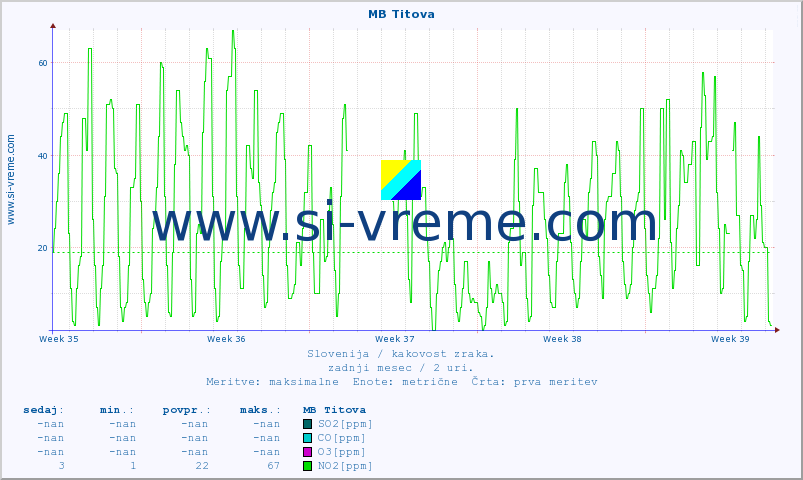 POVPREČJE :: MB Titova :: SO2 | CO | O3 | NO2 :: zadnji mesec / 2 uri.