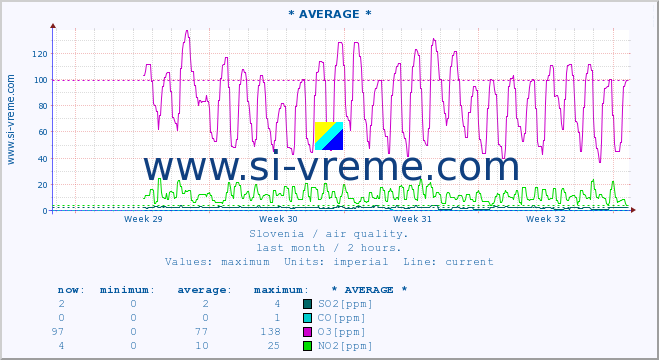  :: * AVERAGE * :: SO2 | CO | O3 | NO2 :: last month / 2 hours.