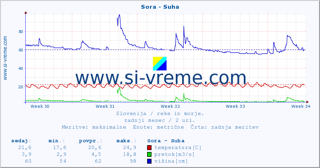 POVPREČJE :: Sora - Suha :: temperatura | pretok | višina :: zadnji mesec / 2 uri.