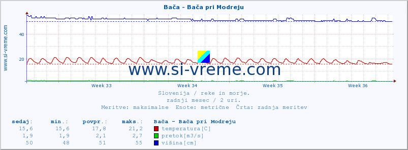 POVPREČJE :: Bača - Bača pri Modreju :: temperatura | pretok | višina :: zadnji mesec / 2 uri.