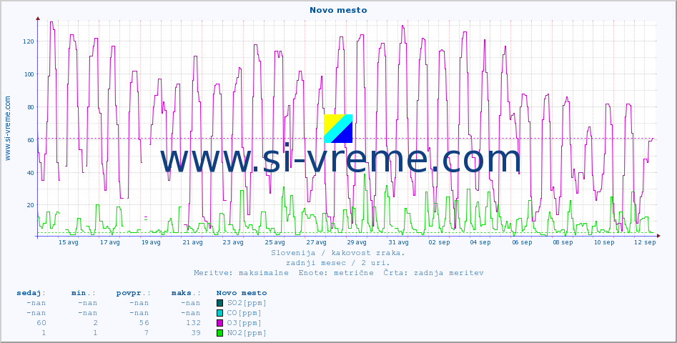 POVPREČJE :: Novo mesto :: SO2 | CO | O3 | NO2 :: zadnji mesec / 2 uri.