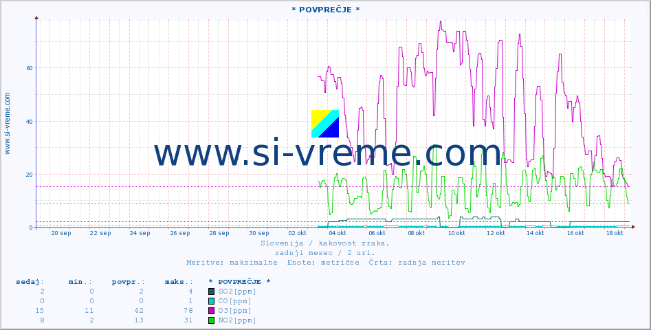 POVPREČJE :: * POVPREČJE * :: SO2 | CO | O3 | NO2 :: zadnji mesec / 2 uri.