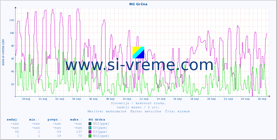 POVPREČJE :: NG Grčna :: SO2 | CO | O3 | NO2 :: zadnji mesec / 2 uri.