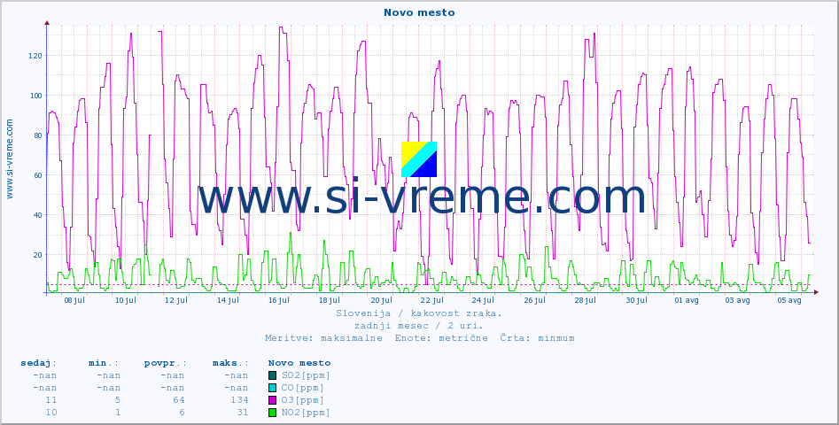 POVPREČJE :: Novo mesto :: SO2 | CO | O3 | NO2 :: zadnji mesec / 2 uri.