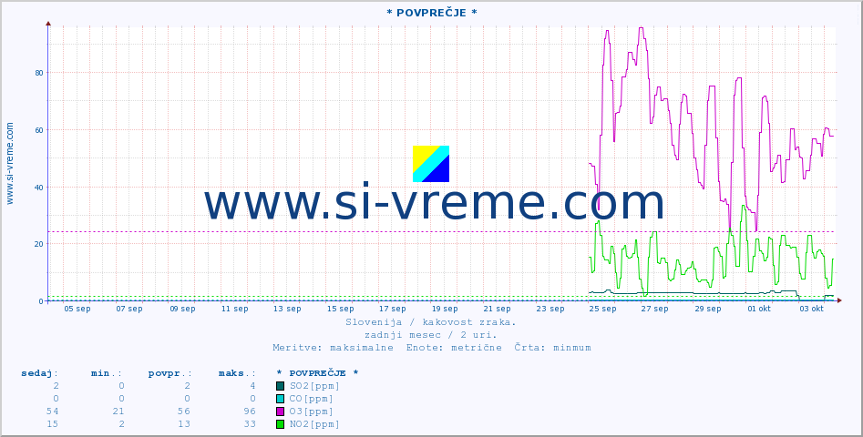 POVPREČJE :: * POVPREČJE * :: SO2 | CO | O3 | NO2 :: zadnji mesec / 2 uri.