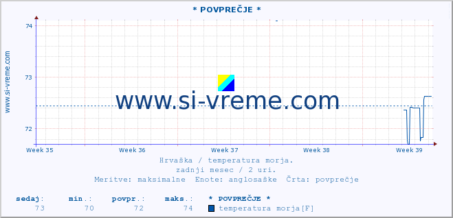 POVPREČJE :: * POVPREČJE * :: temperatura morja :: zadnji mesec / 2 uri.