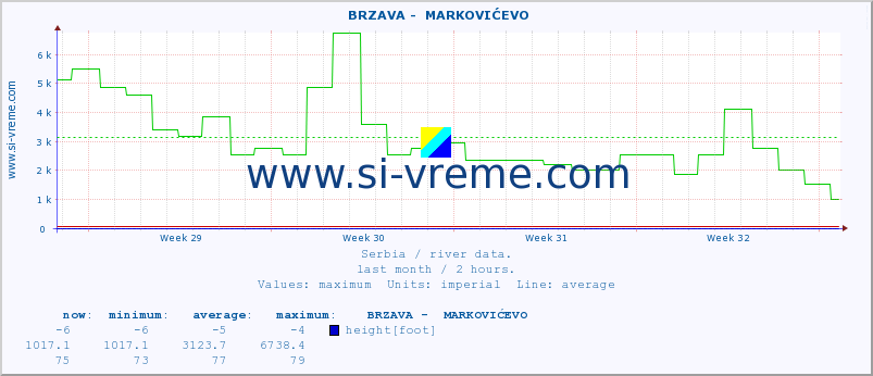  ::  BRZAVA -  MARKOVIĆEVO :: height |  |  :: last month / 2 hours.