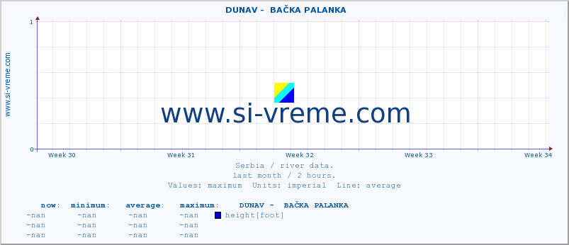  ::  DUNAV -  BAČKA PALANKA :: height |  |  :: last month / 2 hours.