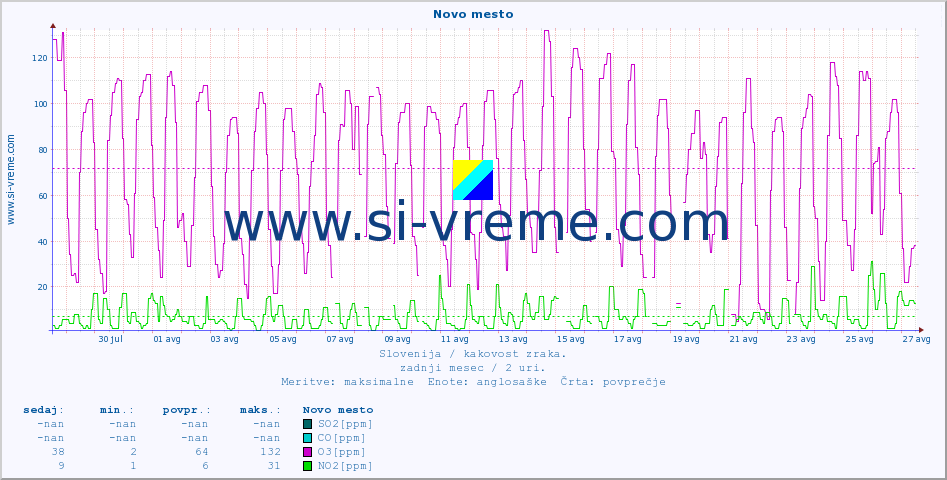 POVPREČJE :: Novo mesto :: SO2 | CO | O3 | NO2 :: zadnji mesec / 2 uri.
