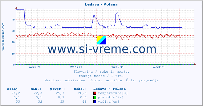 POVPREČJE :: Ledava - Polana :: temperatura | pretok | višina :: zadnji mesec / 2 uri.