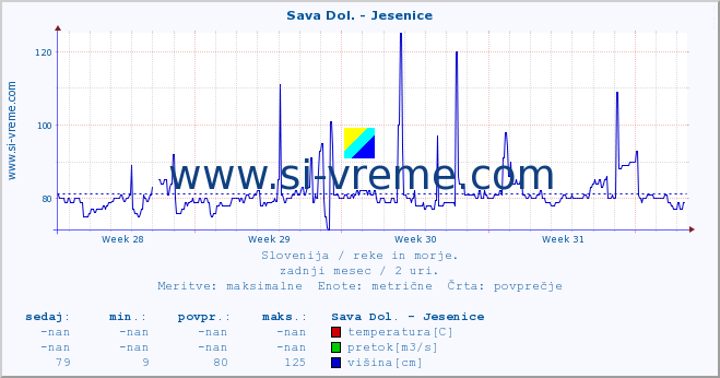 POVPREČJE :: Sava Dol. - Jesenice :: temperatura | pretok | višina :: zadnji mesec / 2 uri.