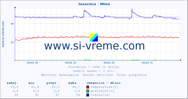 POVPREČJE :: Jezernica - Mlino :: temperatura | pretok | višina :: zadnji mesec / 2 uri.